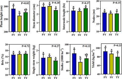 Dynamics of rhizosphere bacterial communities and soil physiochemical properties in response to consecutive ratooning of sugarcane